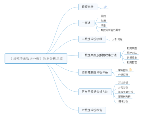 互联网时代/数据分析时代,一张思维导图带你学习数据分析的思路